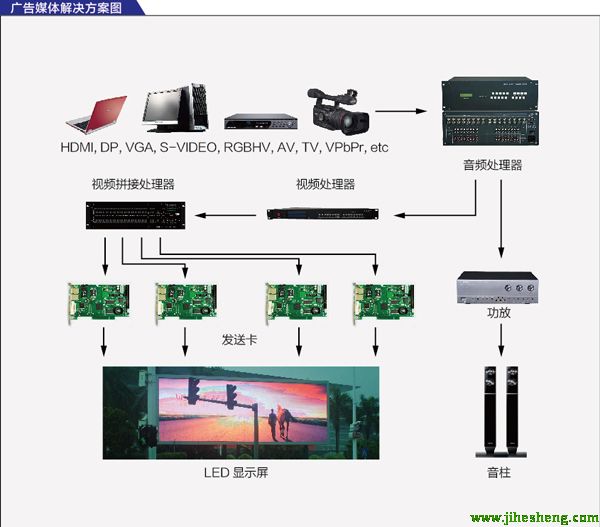 LED顯示屏商業(yè)廣告解決方案